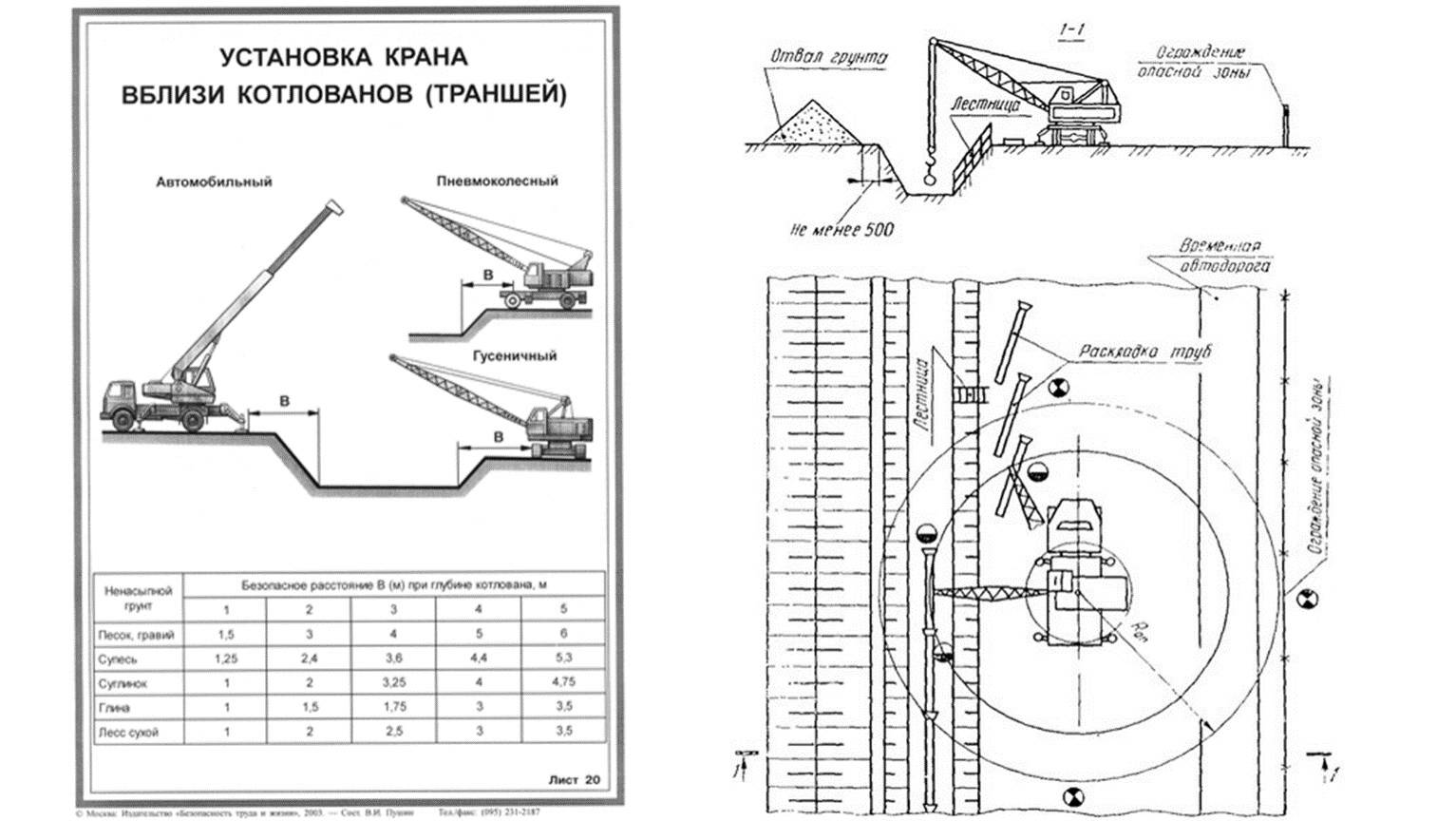 Кто разрабатывает проект, схему, технологическую карту котлована, зачем это нужно?