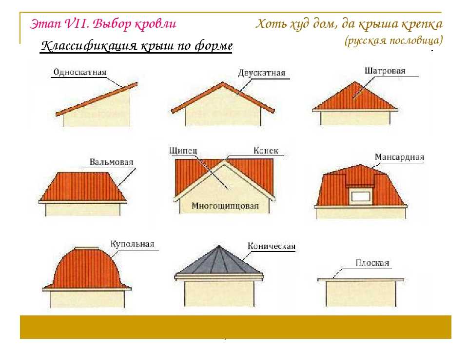 Кровельные материалы: обзор покрытий для кровли крыши