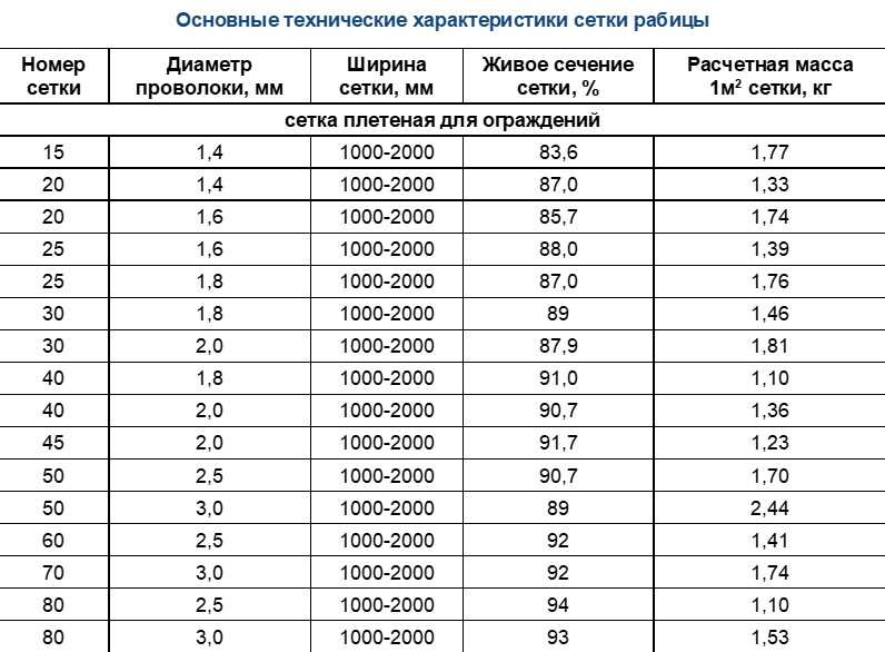 Вес сетки рабицы 50х50 и с другими ячейками – масса рулона + видео