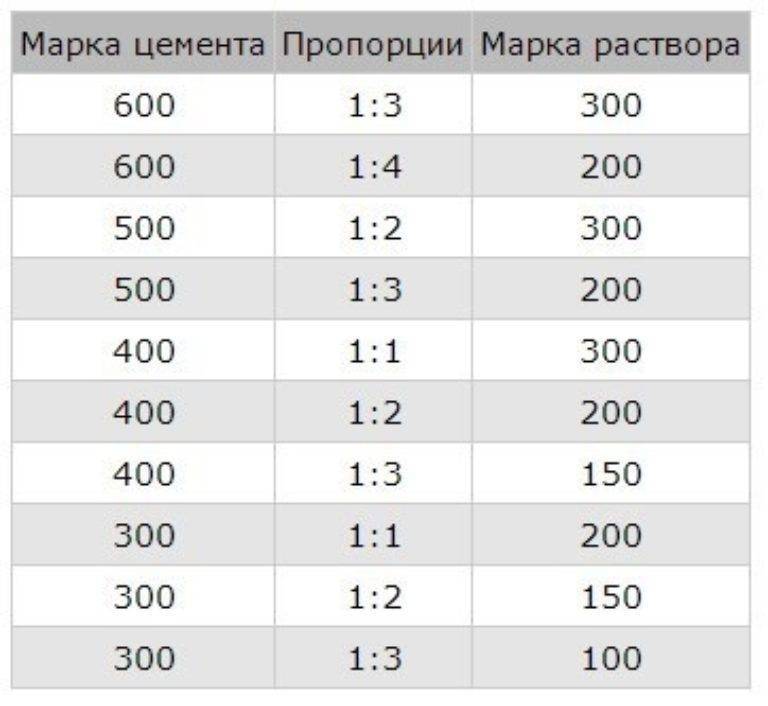 Пропорции цемента и песка для стяжки пола по бетонной плите гаража или подвала