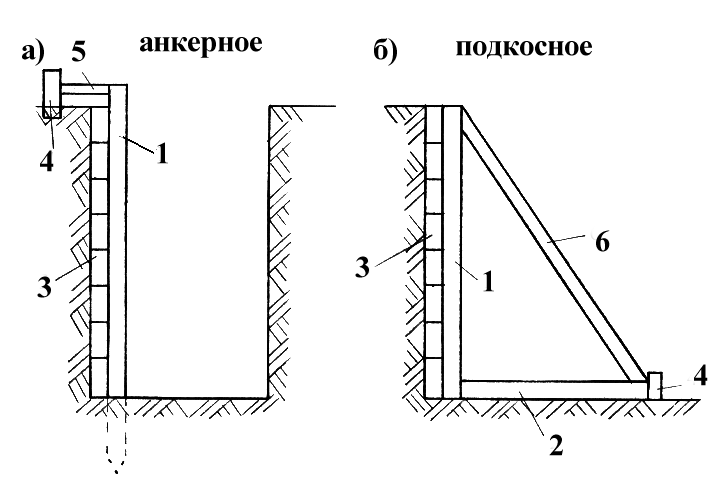 Схема укрепления откосов котлована