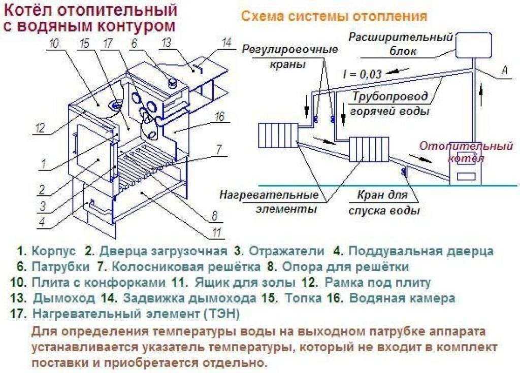 Котел дрова своими руками. Печь с котлом отопления схема. Печь с водяным контуром для отопления схема. Теплообменник в печи для водяного отопления чертёж схемы. Схема системы отопления печь с водяным контуром.