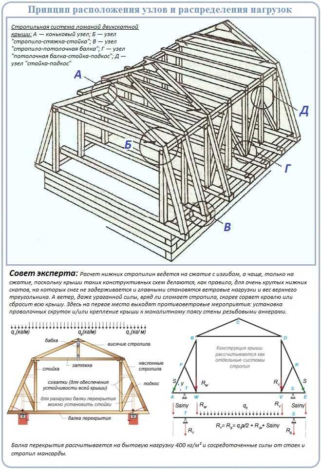 Строительство каркасного дома с мансардой своими руками? пошаговая инструкция: проекты, фото, планировка +видео