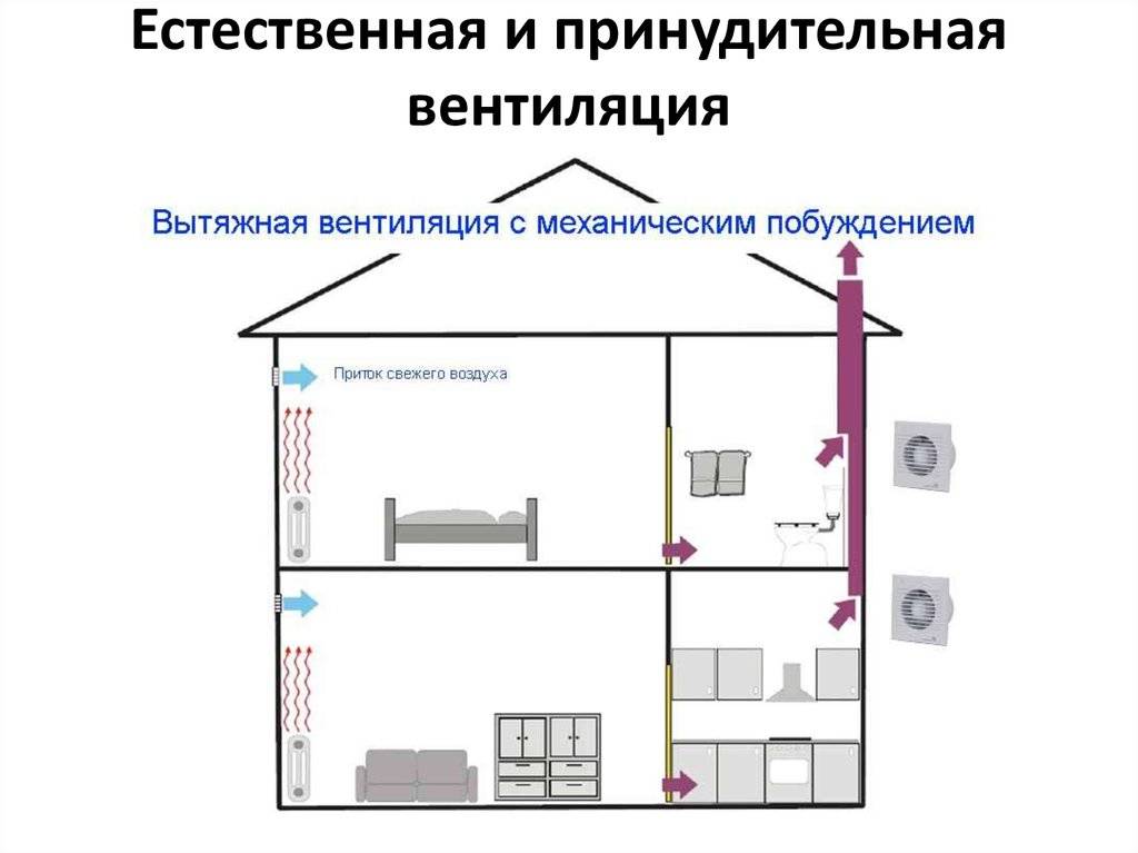 Естественная и принудительная вентиляция в доме