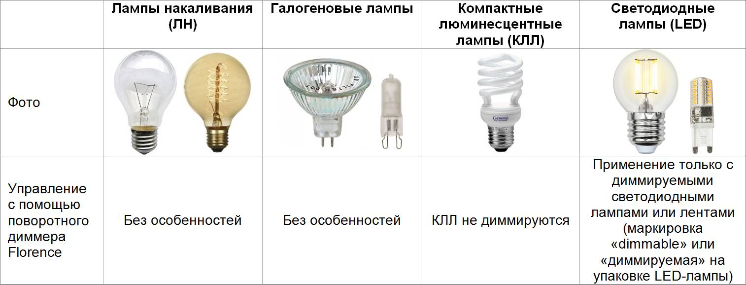 Как правильно выбрать светодиодные лампы.