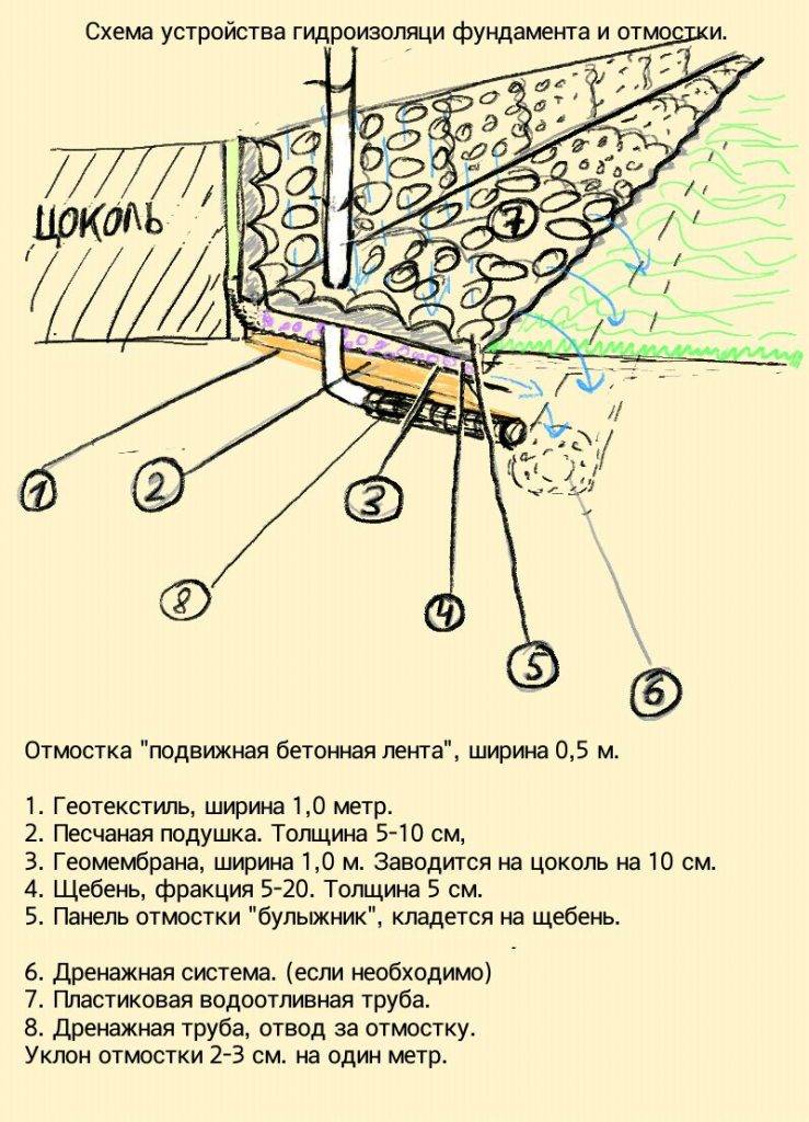 Какой толщины должна быть отмостка вокруг дома