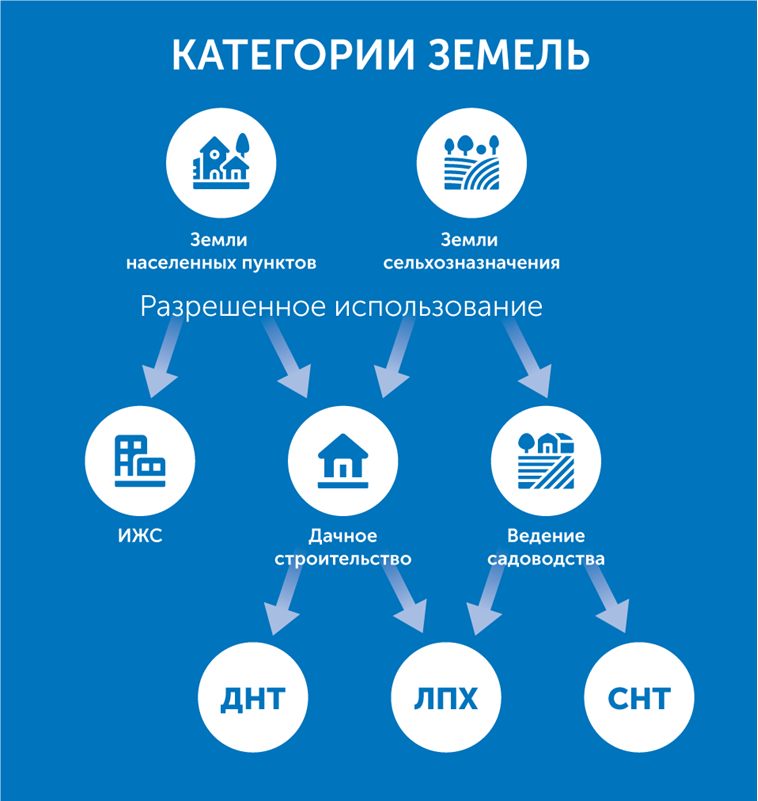 Как расшифровывается ижс. Виды разрешенного использования земель. Категория земель и вид разрешенного использования. Вид разрешенного использования земельного участка. Категория земельного участка и вид разрешенного использования.