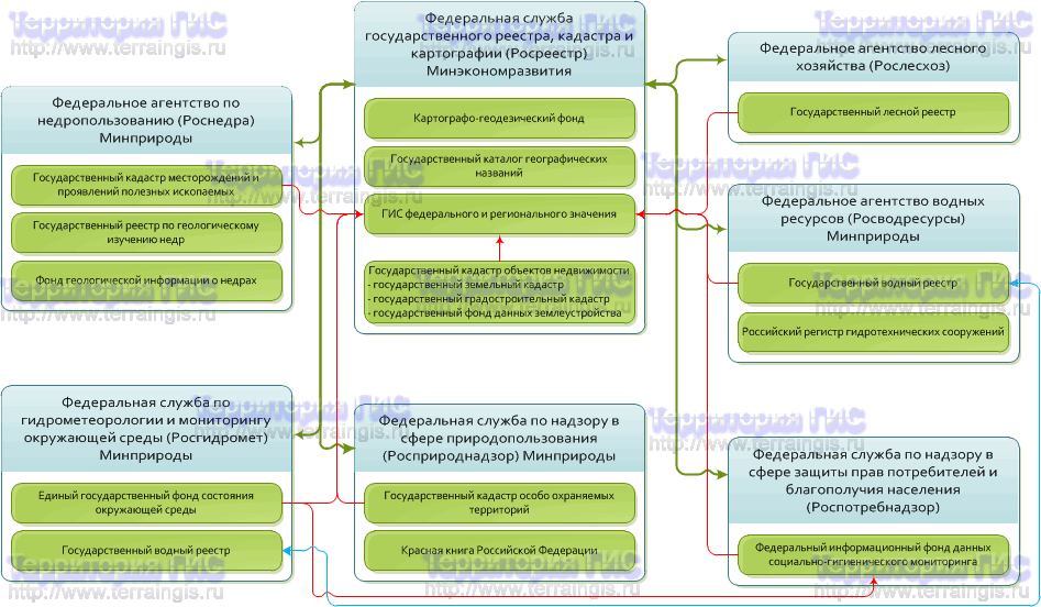 Согласование генеральной схемы землеустройства территории российской федерации обеспечивают