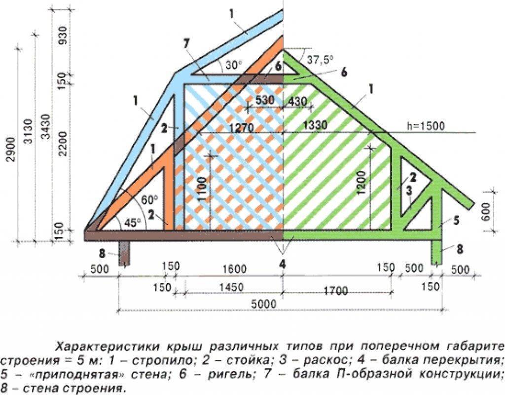 Устройство мансардной крыши частного дома схема