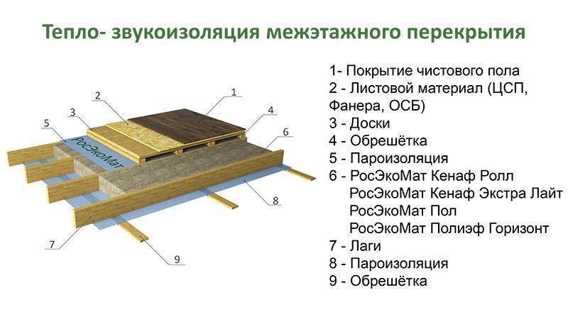 Звукоизоляция межэтажного перекрытия по деревянным балкам