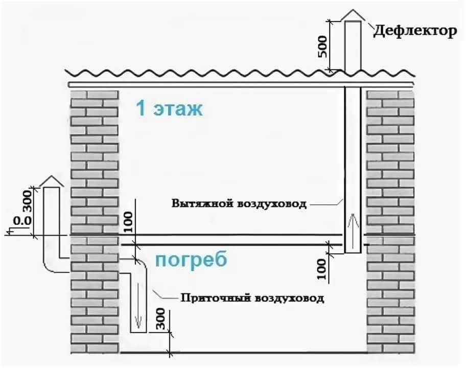 Правильная вентиляция в погребе частного дома: принудительная, расчет диаметра трубы