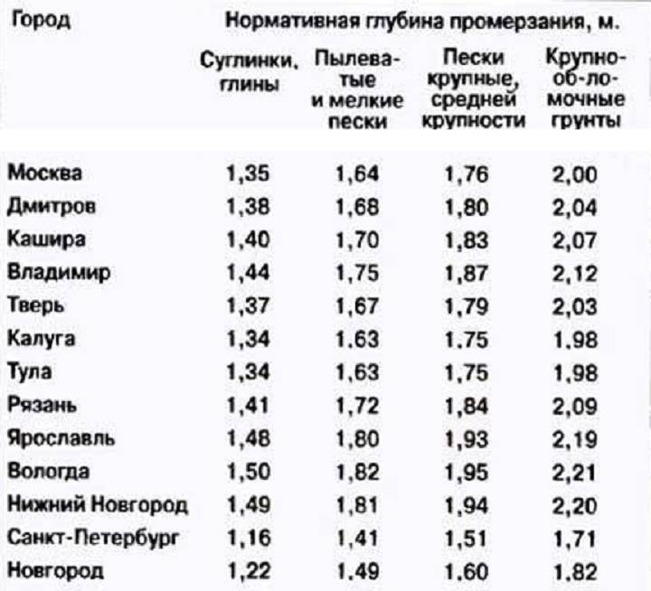 Глубина промерзания грунта при строительстве и углублении колодца, при монтаже водопровода