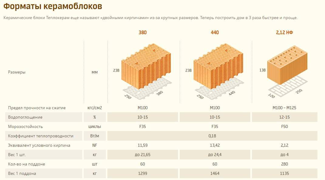 Онлайн расчет объема керамоблоков (теплой керамики)