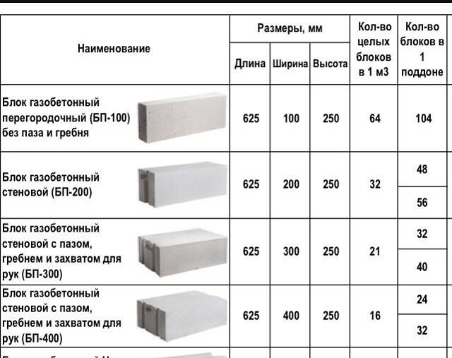 Размеры пеноблоков для строительства дома | советы специалистов