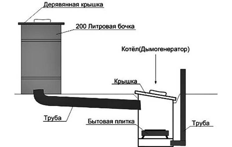 Коптильня горячего копчения своими руками: пошаговая инструкция