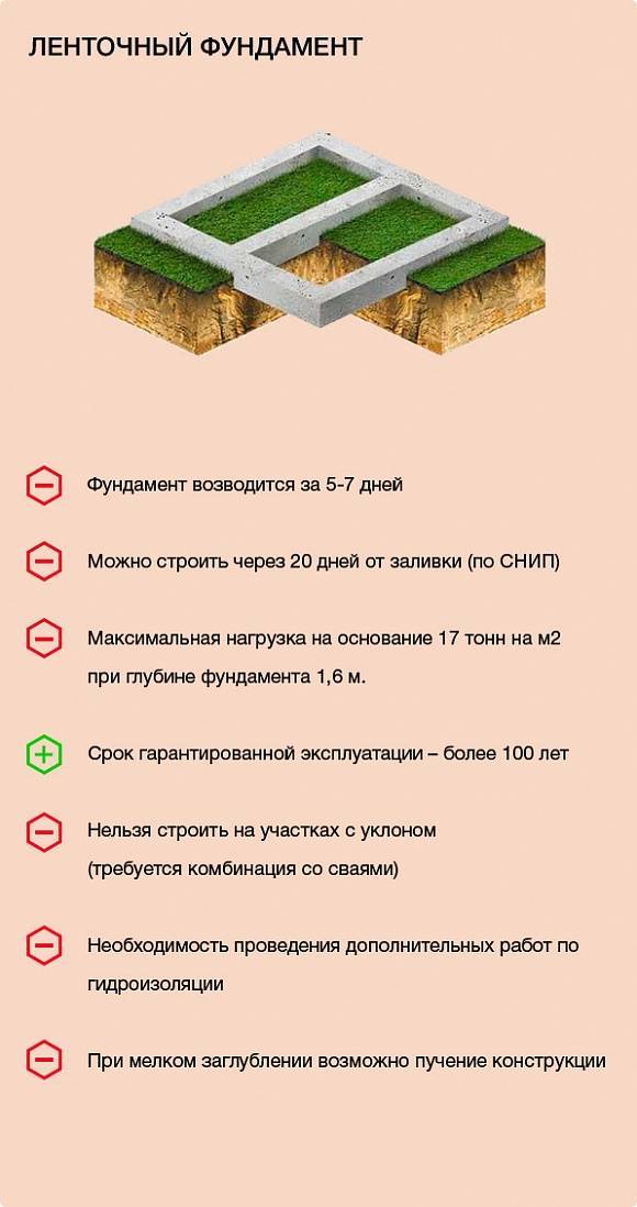 Ленточный фундамент плюсы и минусы: основные виды