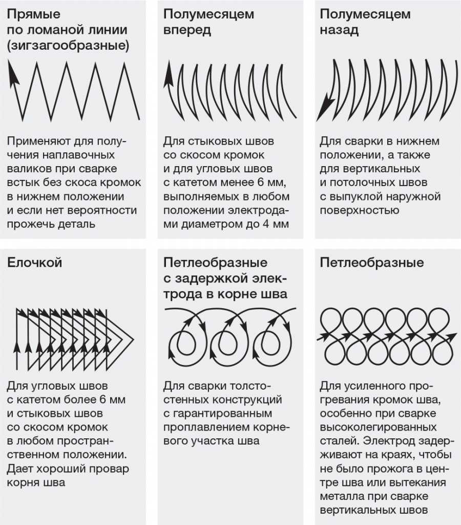 Урок сварки инвертором видео. Манипуляция электродом при сварке. Движения электрода при сварке инвертором. Швы сварки электродами для начинающих. Как правильно варить шов сваркой.