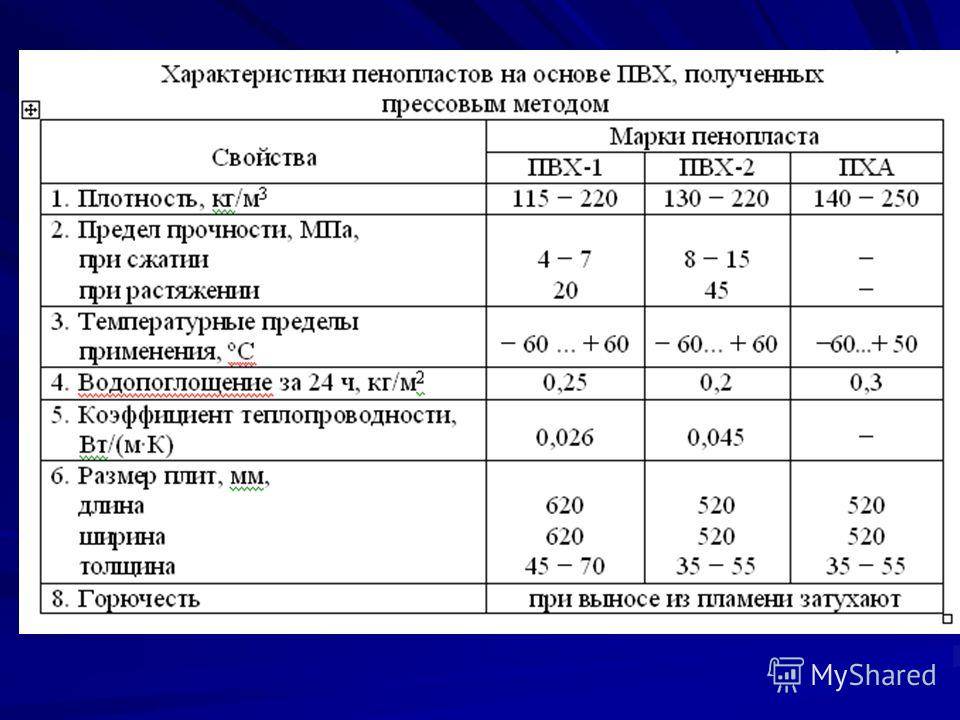 Пенопласт - характеристики и свойства