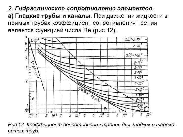 Сопротивление трубопровода