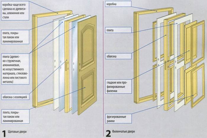 Как установить двойные двери межкомнатные своими руками - myprofnastil