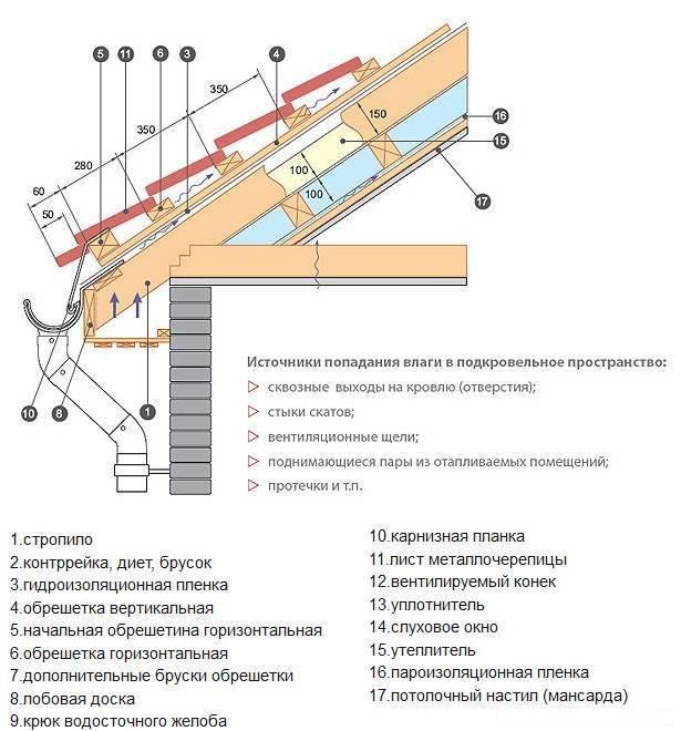 Схема кровельного пирога из металлочерепицы