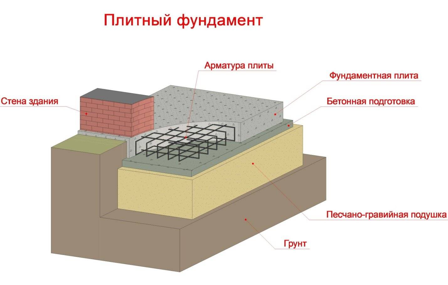 Бетонная подготовка под фундамент: функции, толщина, технология