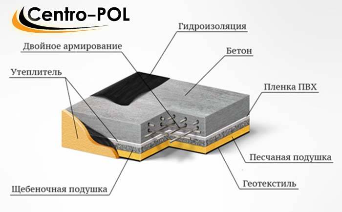 Толщина бетонной подушки. Утепленная фундаментная плита схема. Гидроизоляция монолитная плита фундаментная. Теплоизоляция плиты фундамента. Гидроизоляция и утепление фундаментной плиты.