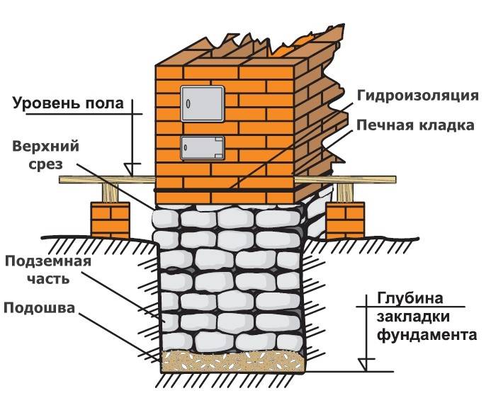 Как правильно заложить фундамент с добавлением бутового камня