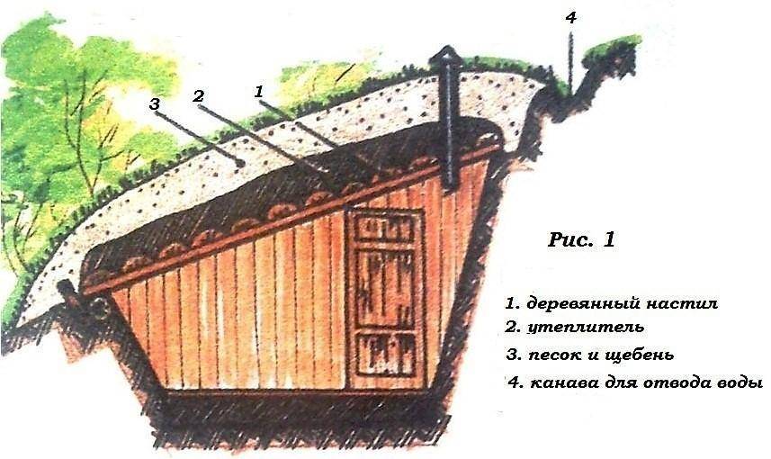 Земляной погреб на участке (даче)