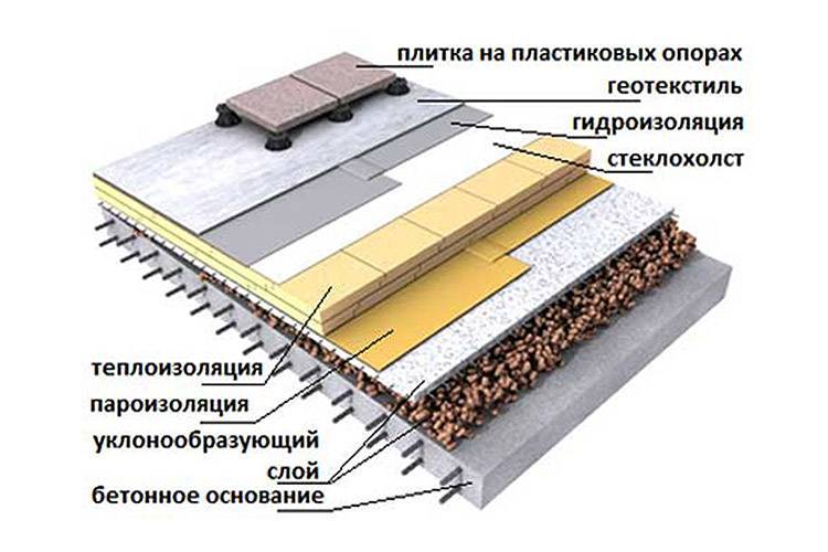 Устройство плоской кровли частного дома: план конструкции, а так же технология монтажа крыши из мягкой кровли в разрезе