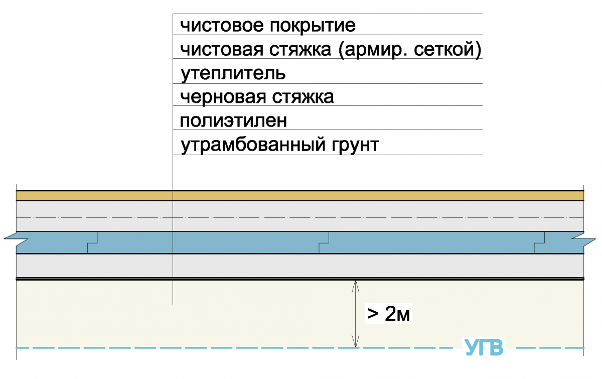 Черновая стяжка пола своими руками - полы по грунту в частном доме