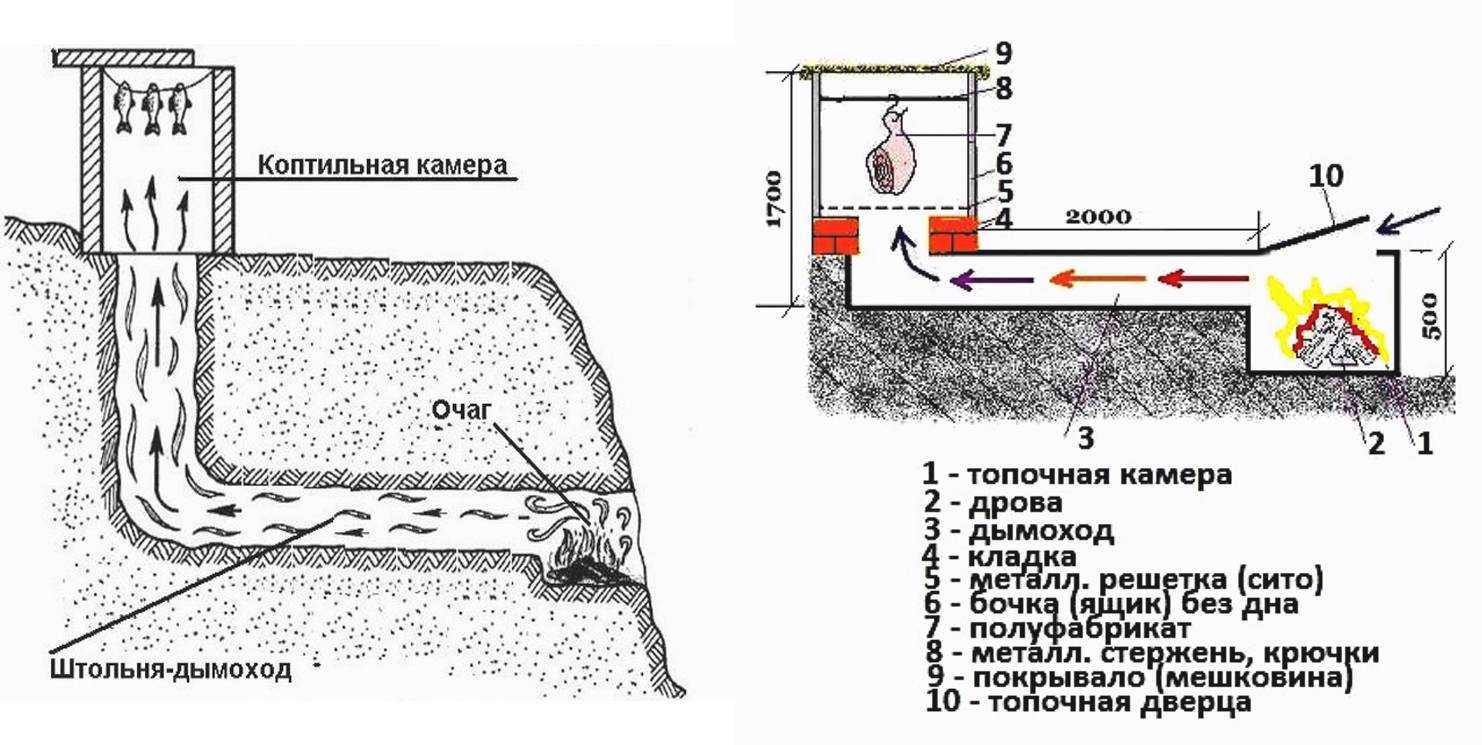 Коптильня своими руками схема