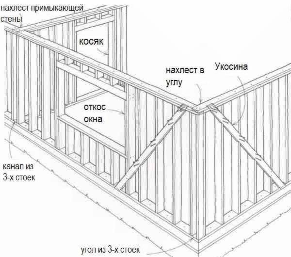 Обвязка каркасного дома: верхняя и нижняя первого и второго этажа, монтаж своими руками