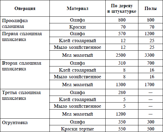 Расход краски фасадной по бетону на 1м2