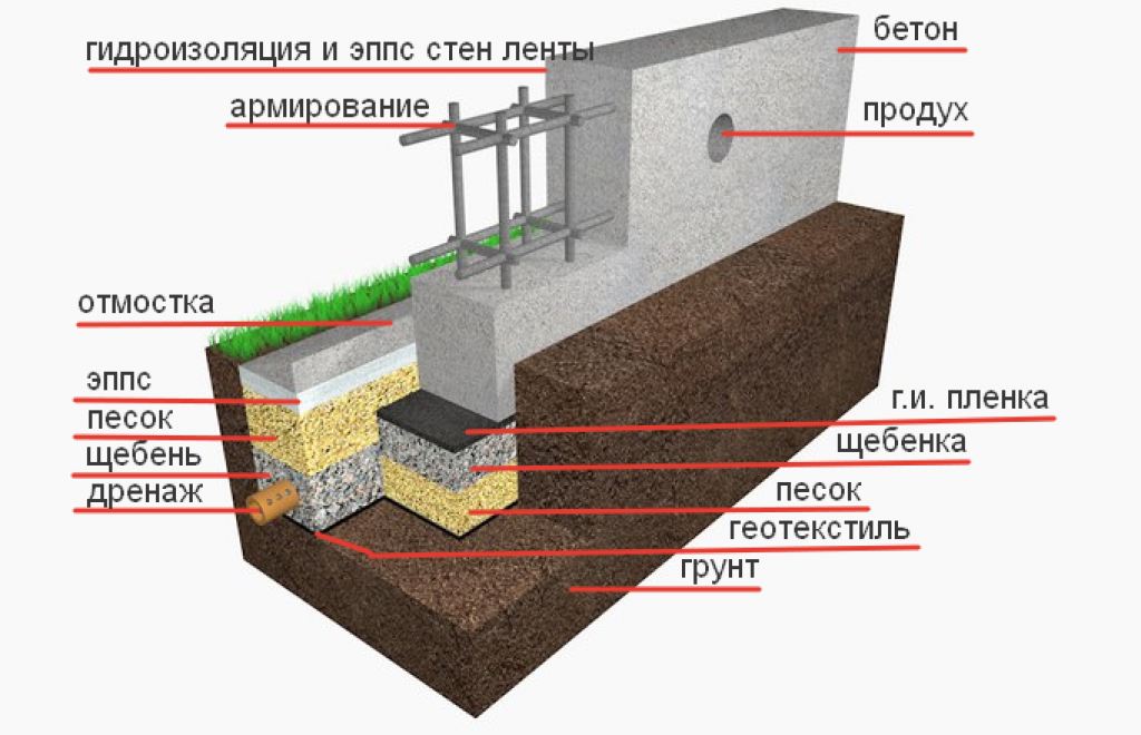 Мелкозаглубленный ленточный фундамент своими руками