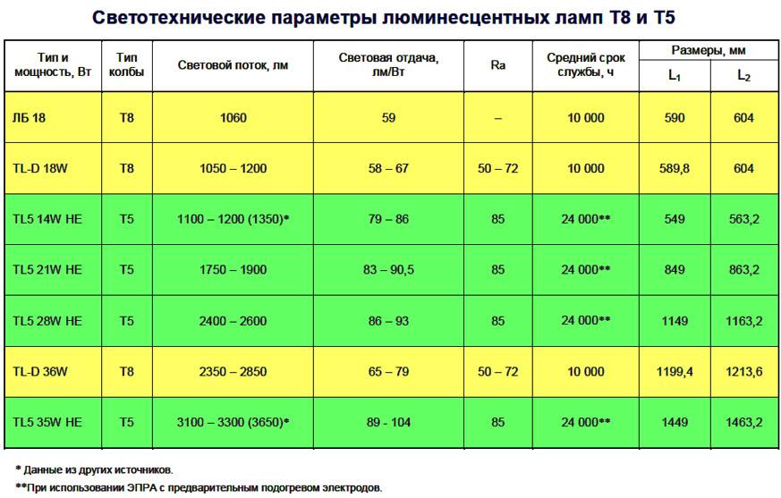 Светодиодные лампы т8 в сравнении с люминесцентными - точка j