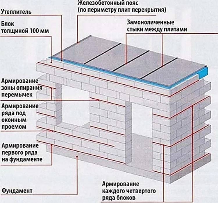 Армирование газобетона: нужно ли делать, через сколько рядов, какой арматурой