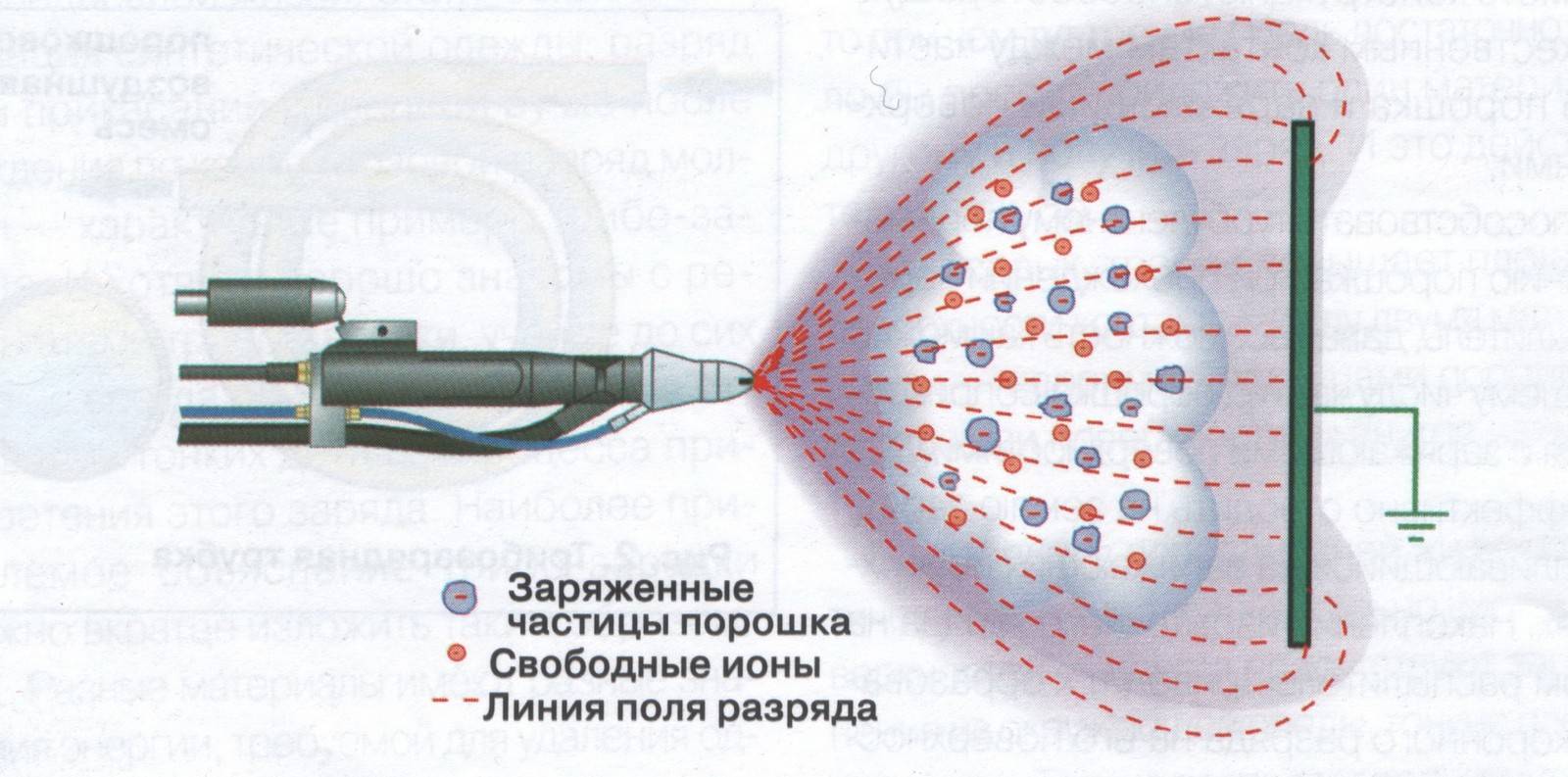 Полиэфирные краски - виды, свойства и нанесение
