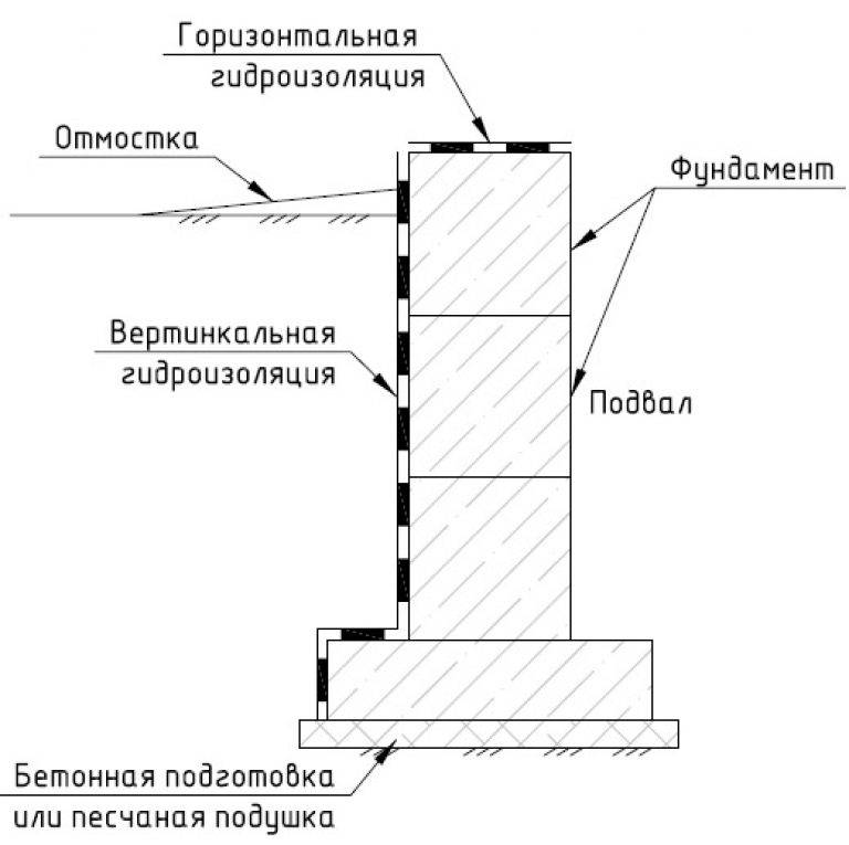 Как правильно сделать гидроизоляцию ленточного фундамента