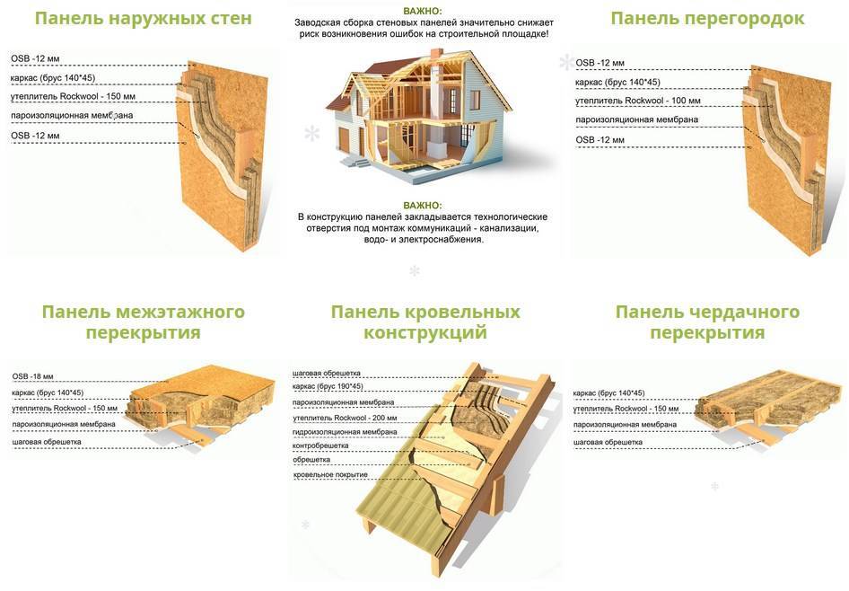 Финские дома: фото сборных, модульных, щитовых, схема пирога стены, а также технология строительства одноэтажных и двухэтажных деревянных каркасных конструкций