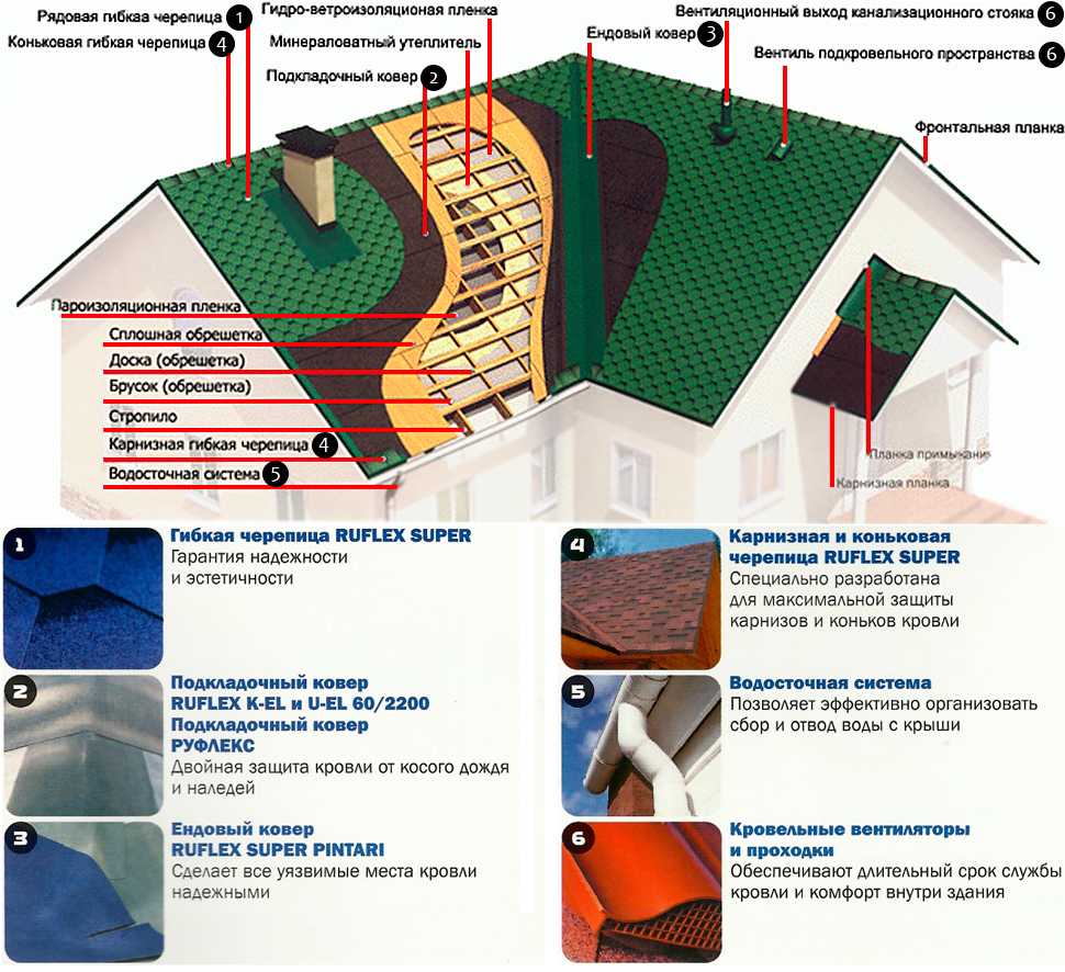 Инструкция по монтажу мягкой кровли — подробная технология качественной установки покрытия