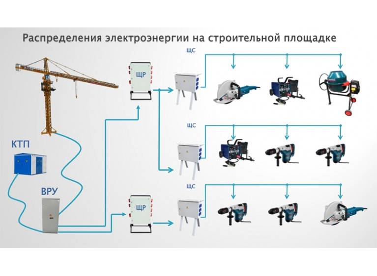 Временное электроснабжение строительной площадки на начальном этапе строительства