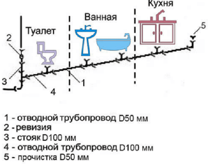 Схема подключения канализационных труб в частном доме