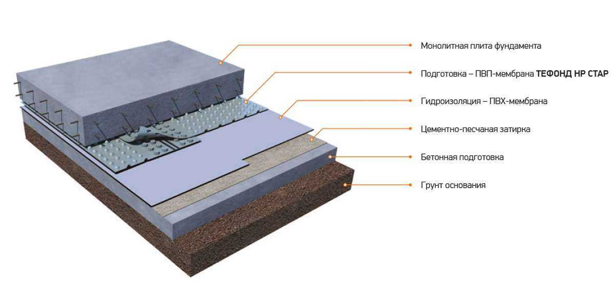 Под полою это где. Гидроизоляция плиты фундамента снизу. Гидроизоляция монолитной плиты фундамента снизу. Гидроизоляция фундаментной плиты снизу. Гидроизоляция бетонной плиты снизу.