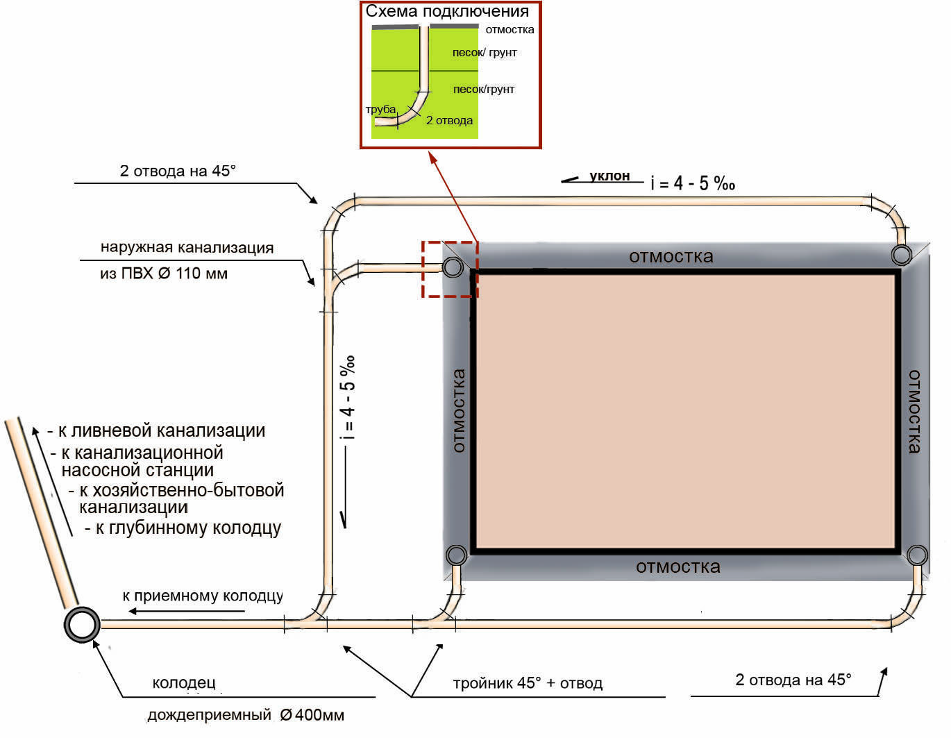 Дренажные системы для частного дома схема