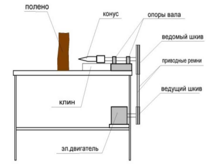 Дровокол своими руками с винтовым конусом и гидравлический самодельный - Обзор +схема и Видео
