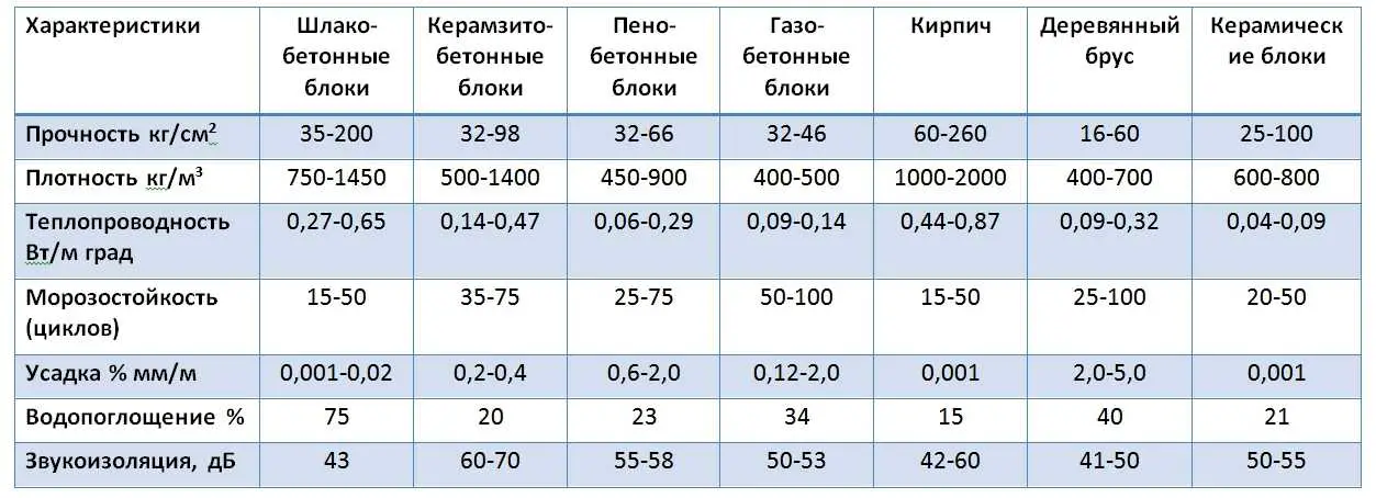 Дом из шлакоблока: плюсы и минусы, особенности возведения своими руками