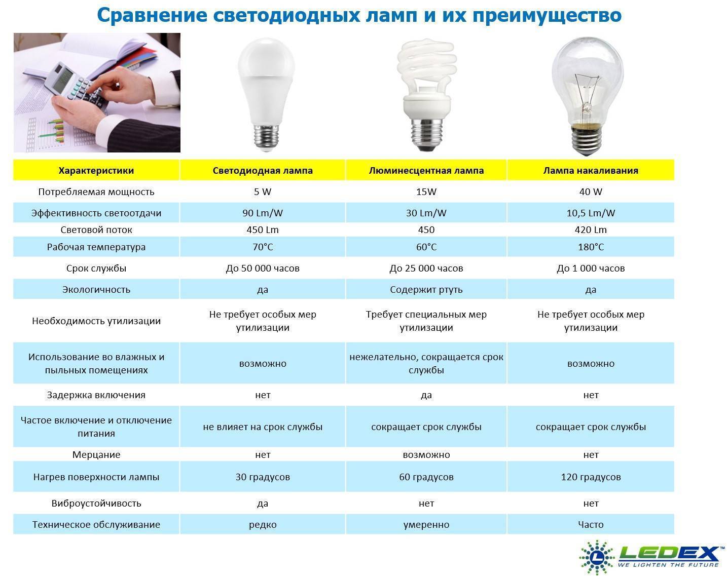 Почему не стоит покупать дешевые светодиодные лампочки? | ichip.ru