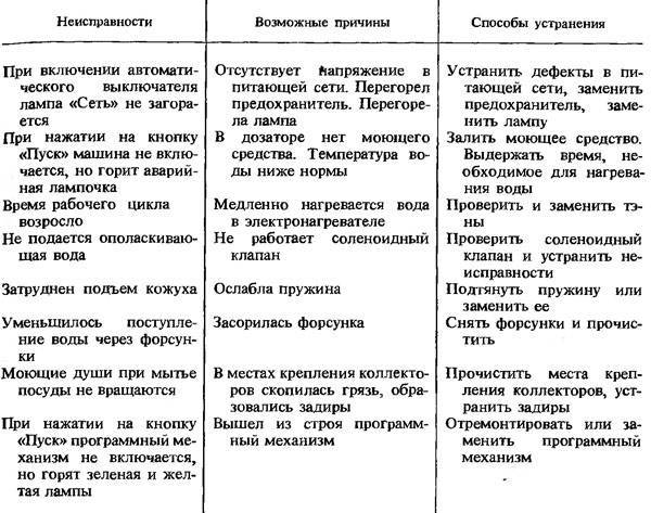 Неисправности машинки. Таблица поломок стиральных машин. Таблица неисправностей посудомоечной машины. Поломка стиральной машины причины неисправности. Неисправности стиральной машины для списания.