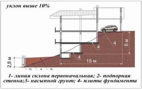 Ленточный фундамент на участке с уклоном схема